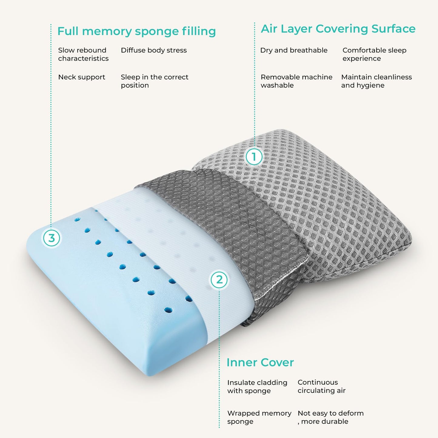 Cross-section view of the Memory Foam Travel Pillow for Ultimate Comfort on the Go showing the breathable air layer covering surface, inner cover with continuous circulating air, and full memory sponge filling designed for neck support and comfort.